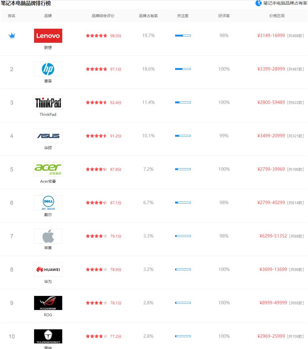 詳解筆記本電腦排名前十的品牌有哪些