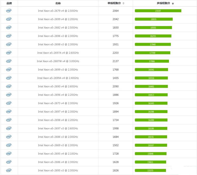 至強e系列cpu性能排行2021的詳細(xì)介紹