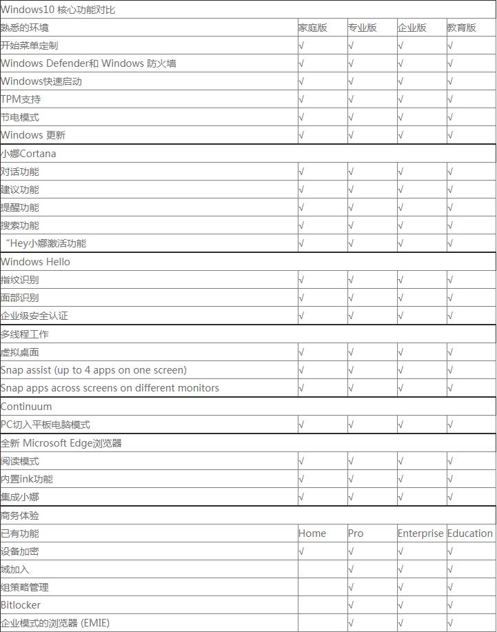 小编教你如何选择Win10版本?win10系统版本的区别及对比