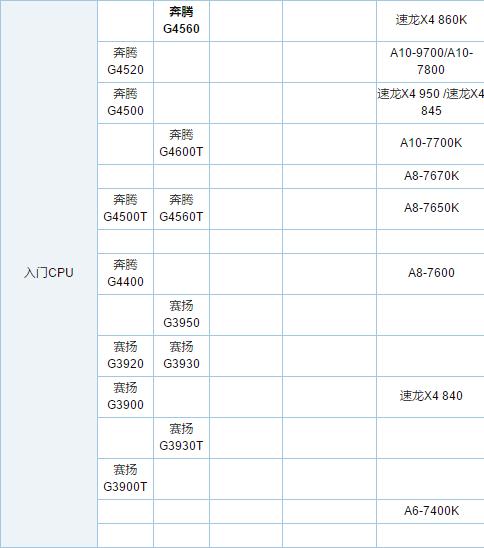 cpu性能天梯图,小编教你电脑cpu排行榜