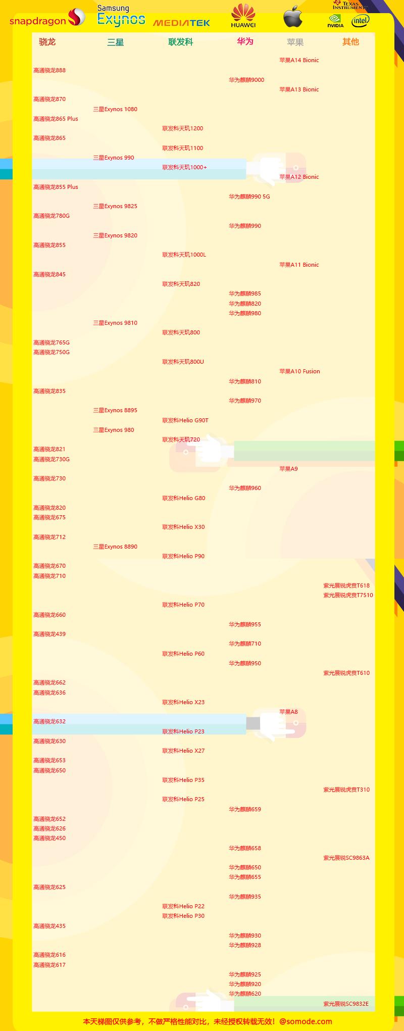 2021年7月手机CPU天梯图 手机CPU性能天梯图2021年07月最新版