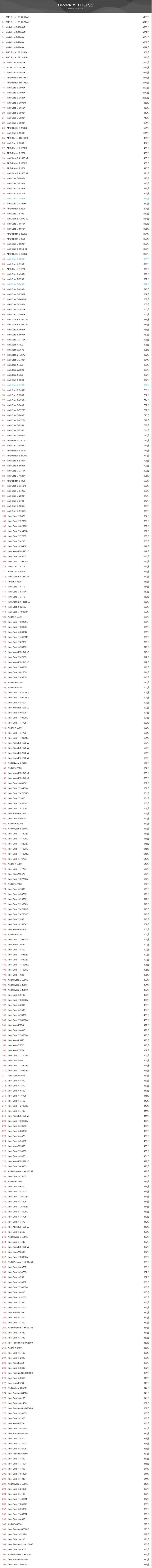 2020年2月CineBench R15 CPU排行榜：處理器排行榜分享