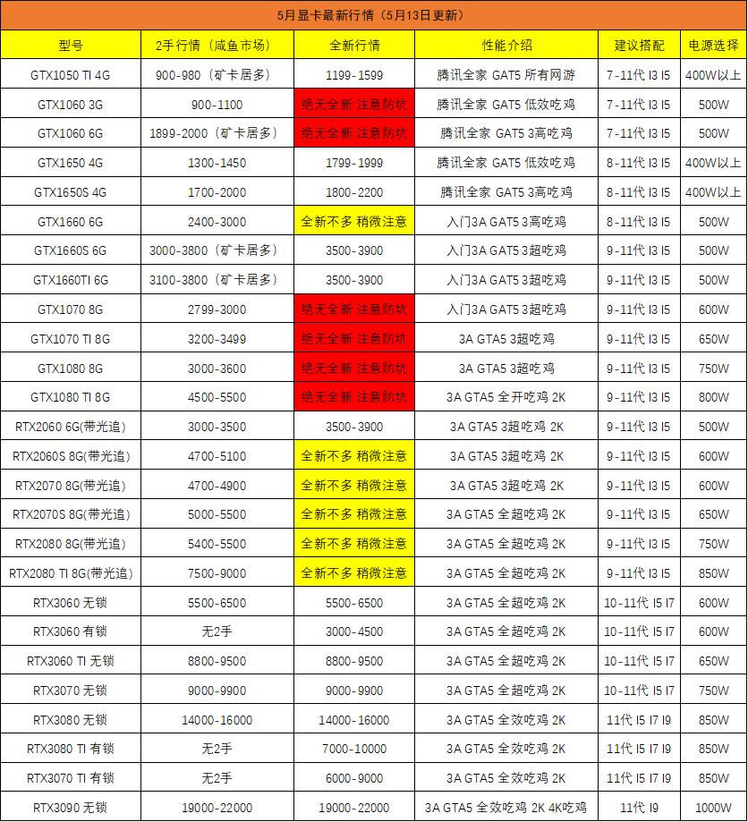 顯卡價格下降了？！附最新顯卡二手/全新價格（5月13日更新）