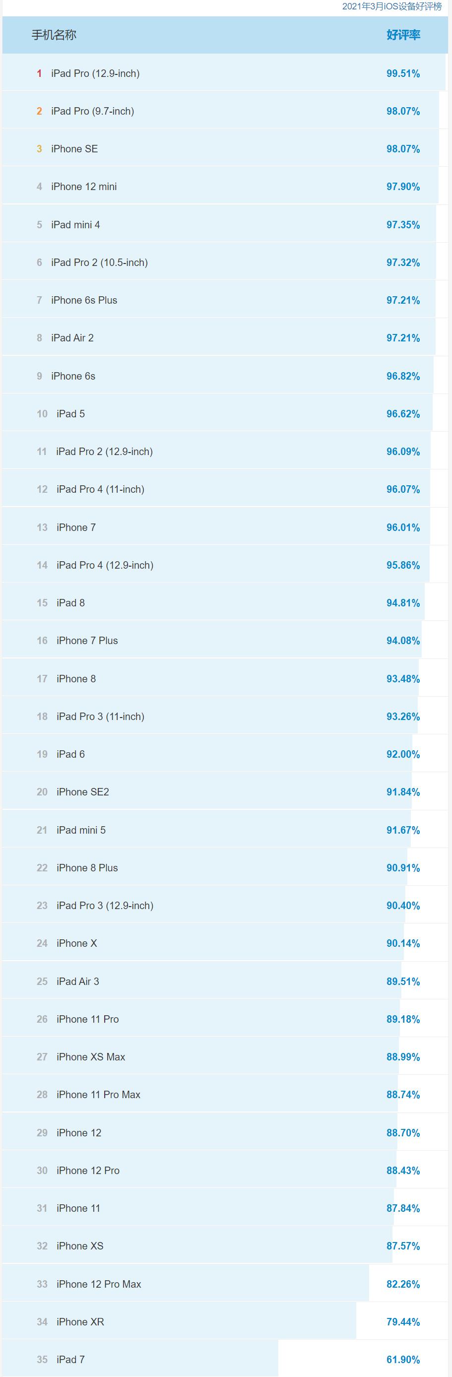2021年3月份备受好评的iPhone设备有哪些？2021年3月iOS设备好评排行天梯图