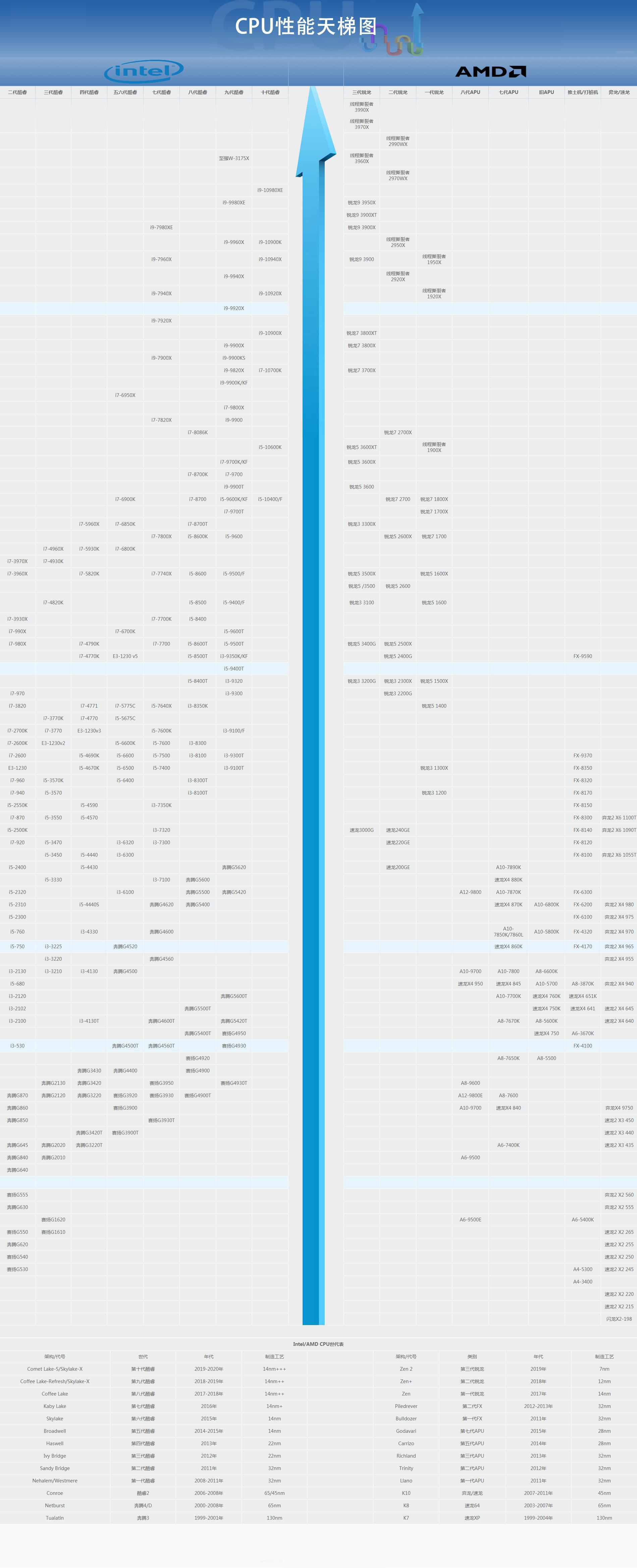 2020年7月最新CPU天梯图 桌面级处理器天梯图