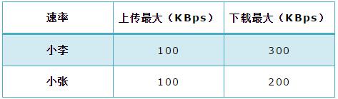 TP-Link云路由怎么限制网速？