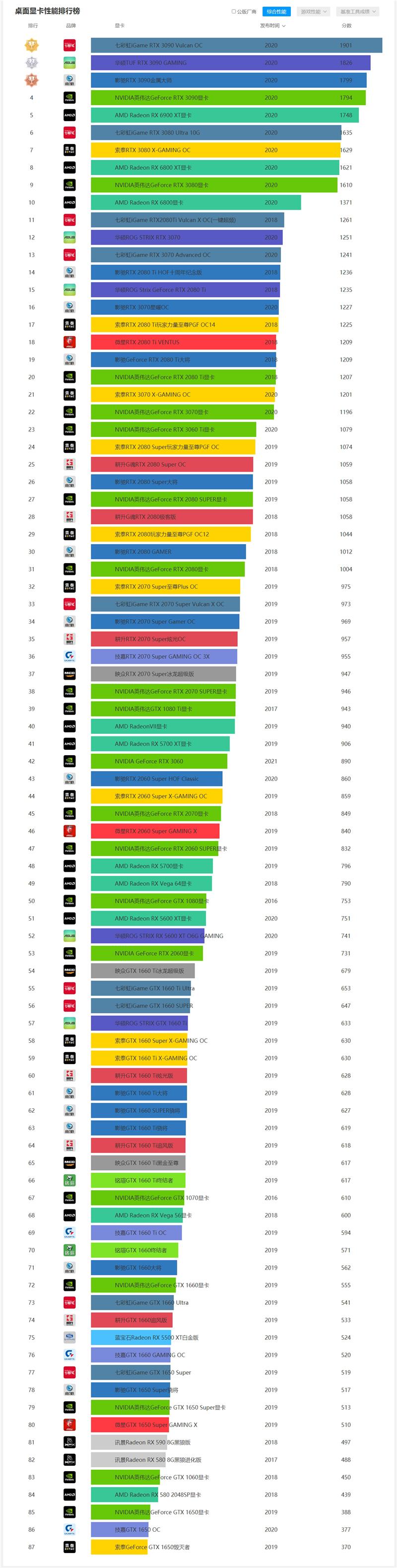 2021年4月显卡天梯图最新版 AMD英伟达最新显卡性能排行榜
