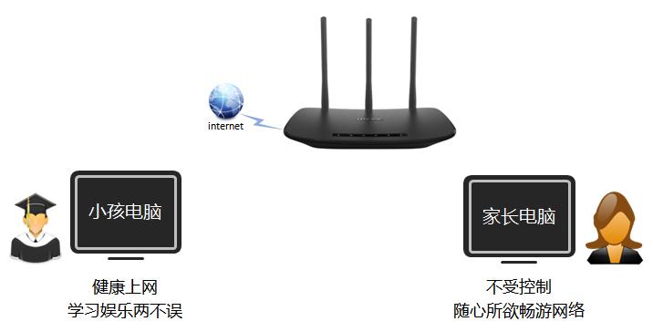 TP-Link路由器如何设置家长控制？