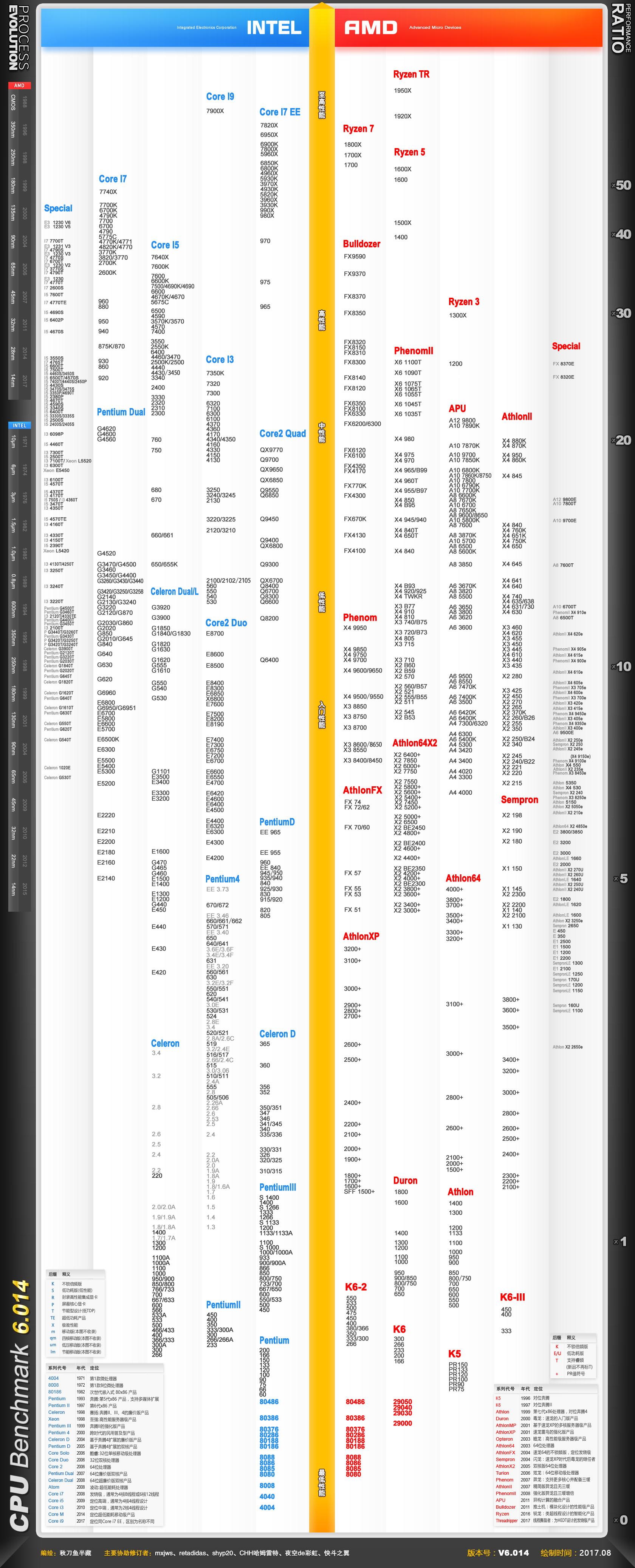 2017年08月CPU天梯圖 新增線程撕裂者/Core X/Ryzen 3系列型號