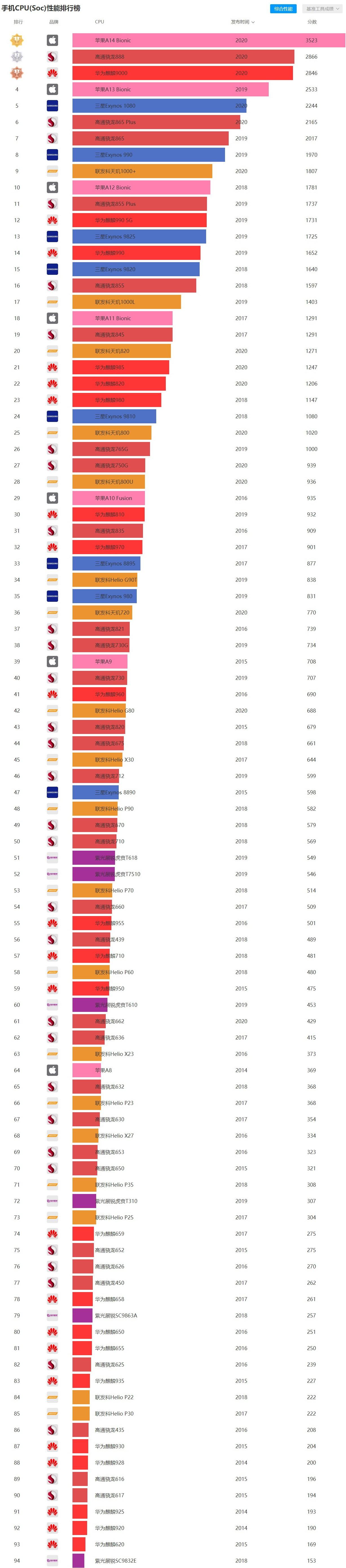 2021最新手機CPU天梯圖 2021最新手機芯片天梯圖