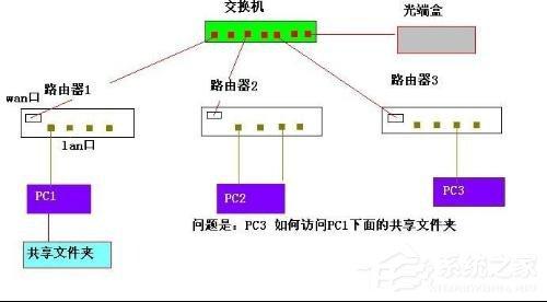 交換機接無線路由器的設置方法