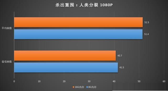 玩游戏8G内存和16G内存差别大吗？8GB和16GB内存条玩游戏对比详解