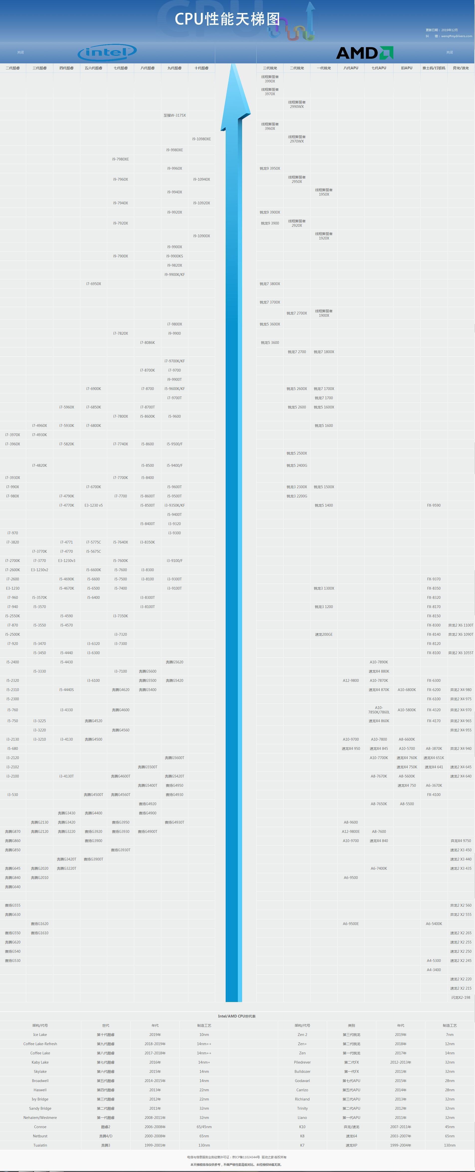 2019年12月最新CPU天梯圖 桌面級(jí)處理器天梯圖