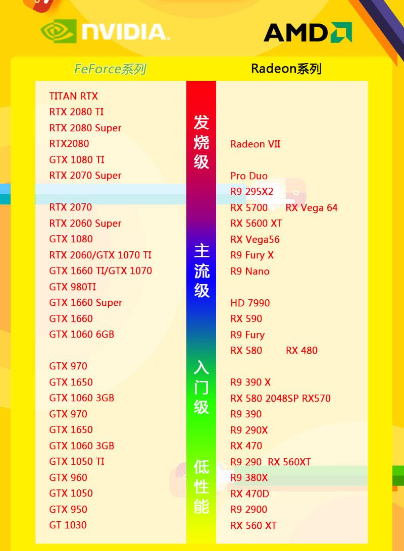 Nvidia显卡性能排名 英伟达显卡性能最强的N卡排名天梯图