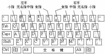 如何提高盲打速度？键盘指法练习方法