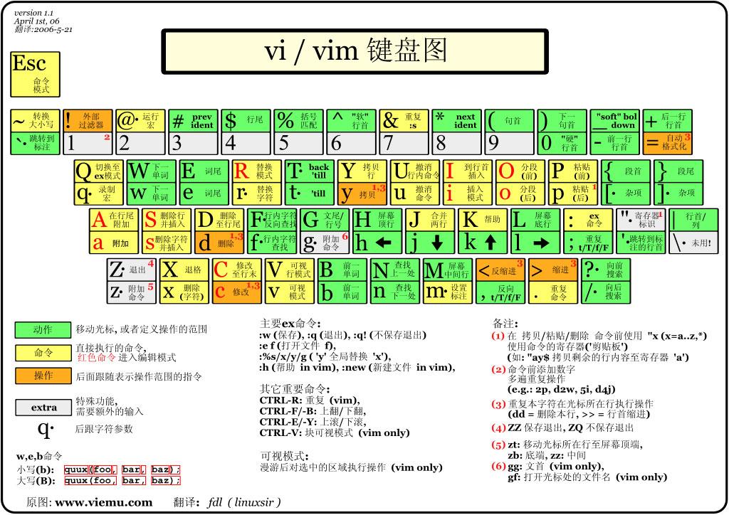 vim編輯器是什么？Linux vim的使用方法