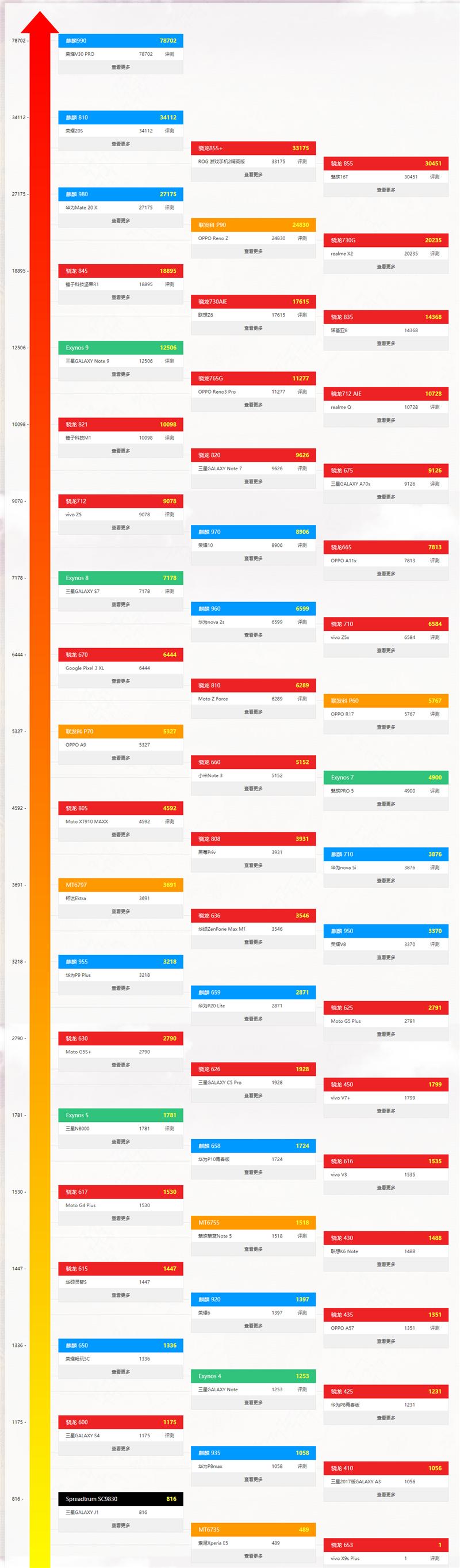 最新手机处理器天梯图2021年3月 最新手机CPU天梯图高清完整版