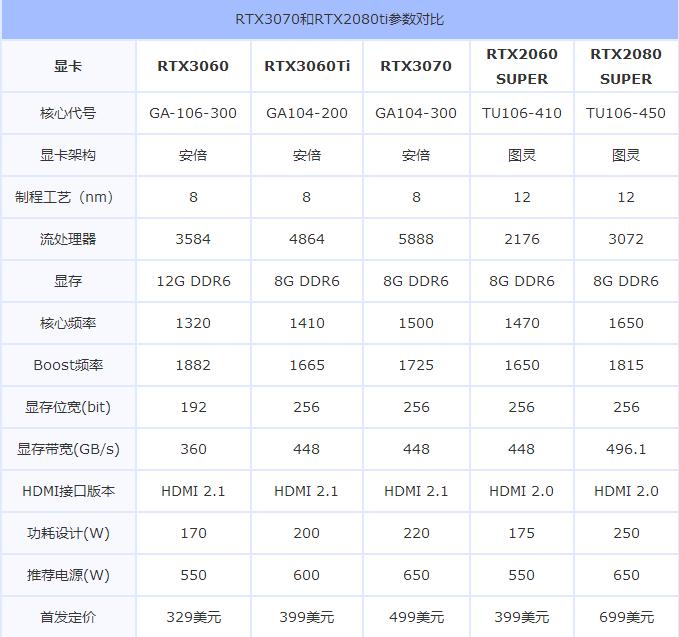 RTX3060游戏性能怎么样？RTX3060首发评测