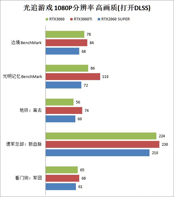 RTX3060游戏性能怎么样？RTX3060首发评测