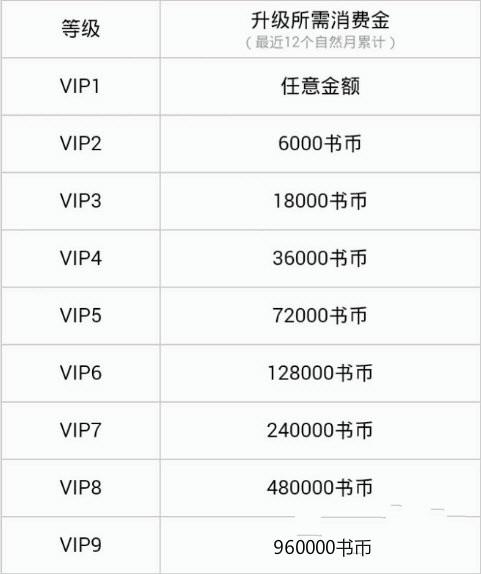 QQ閱讀如何提升VIP等級(jí)？QQ閱讀提升VIP等級(jí)的方法