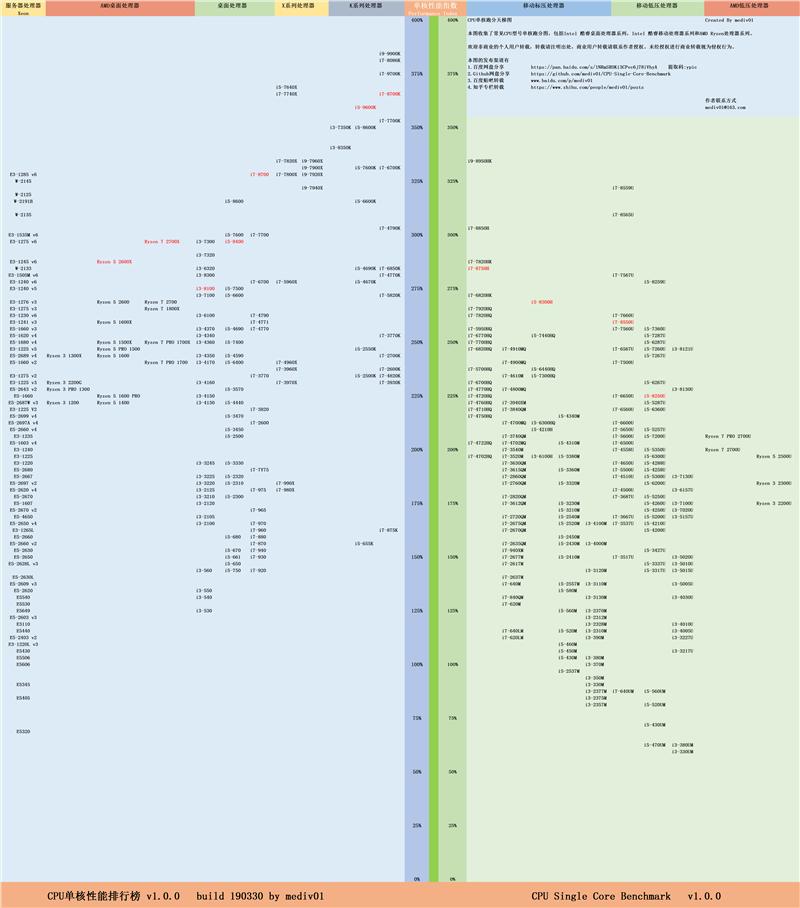 2020CPU单核跑分排行 2020CPU单核性能天梯图