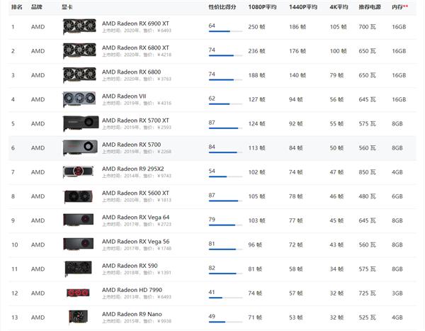 2021年AMD顯卡天梯圖性能排行榜 AMD顯卡天梯圖性能2021高清完整版