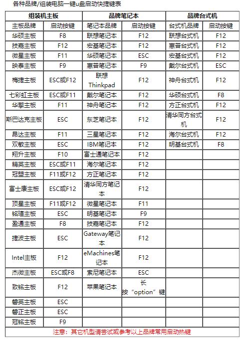 電腦U盤啟動(dòng)熱鍵是哪個(gè)？一鍵U盤啟動(dòng)快捷鍵大全圖片